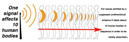 One signal affects 10 human bodies.