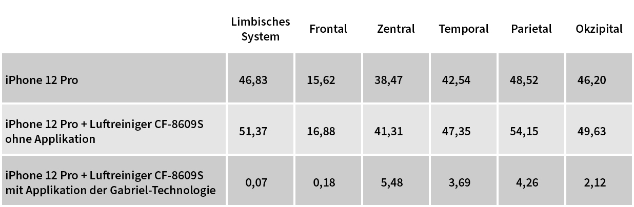 Tabelle 1: Mittlere Leistungsdichten in µV2/Hz der EEG-Aktivierungen im Gamma-Band