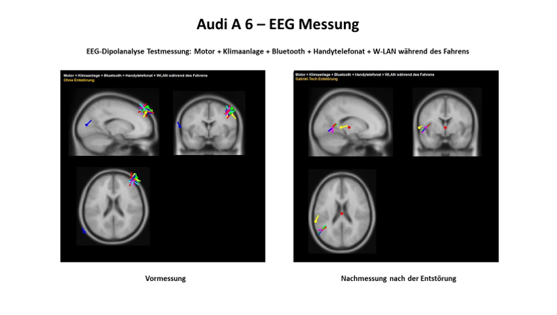 AUDI A6 – EEG-Messung