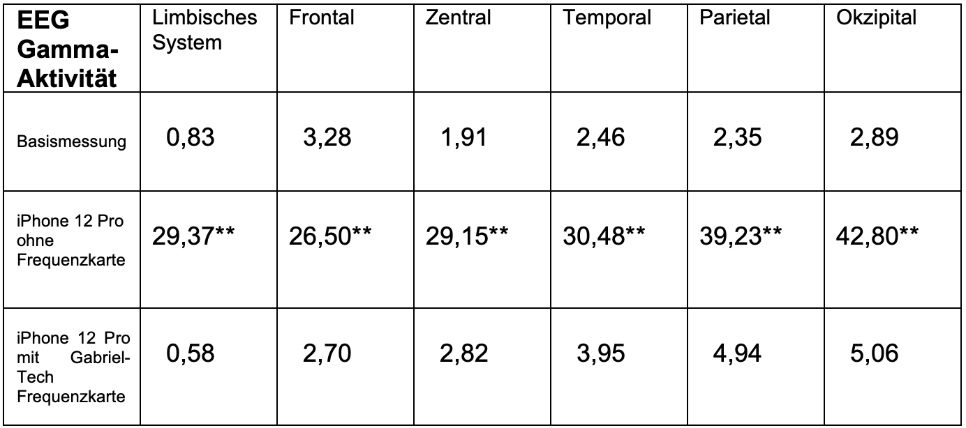 Forschung Gabriel-Frequenzkarte Tabelle 1