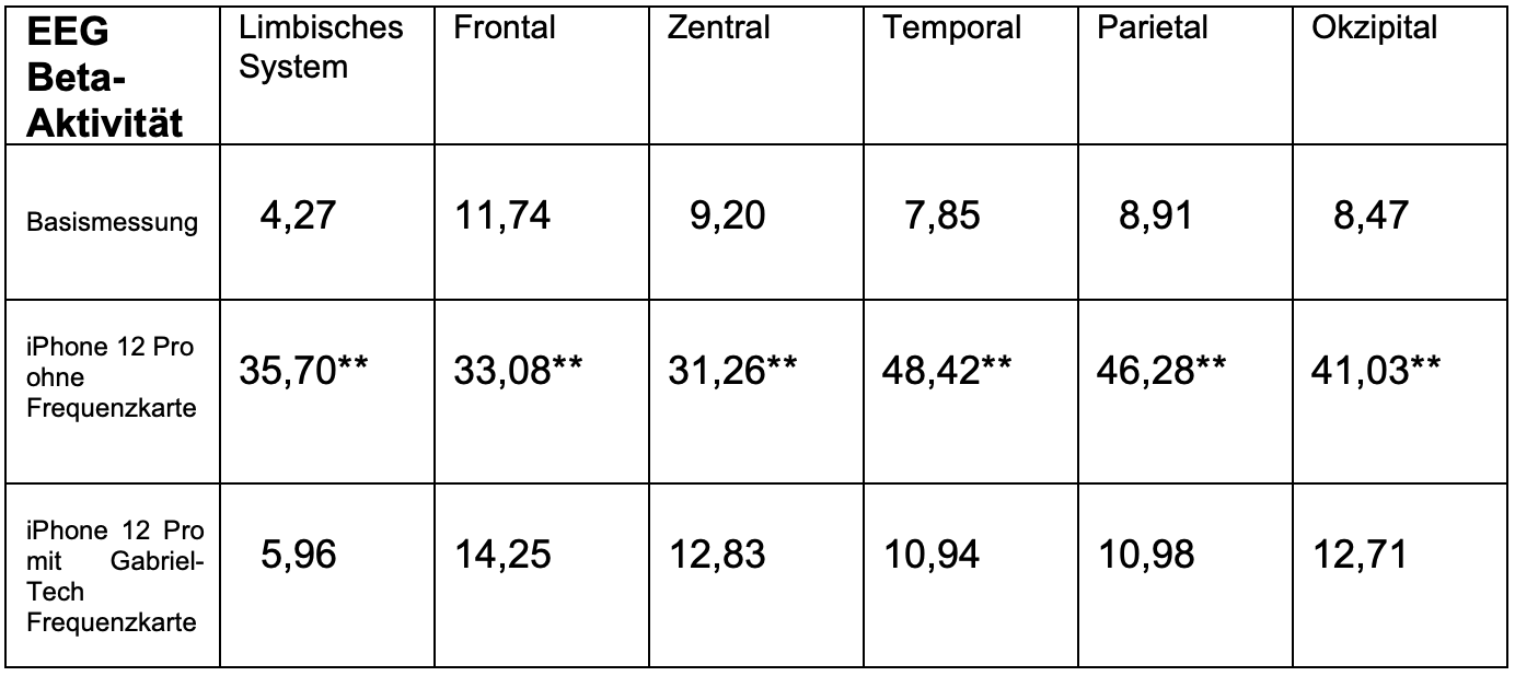 Forschung Gabriel-Frequenzkarte Tabelle 2
