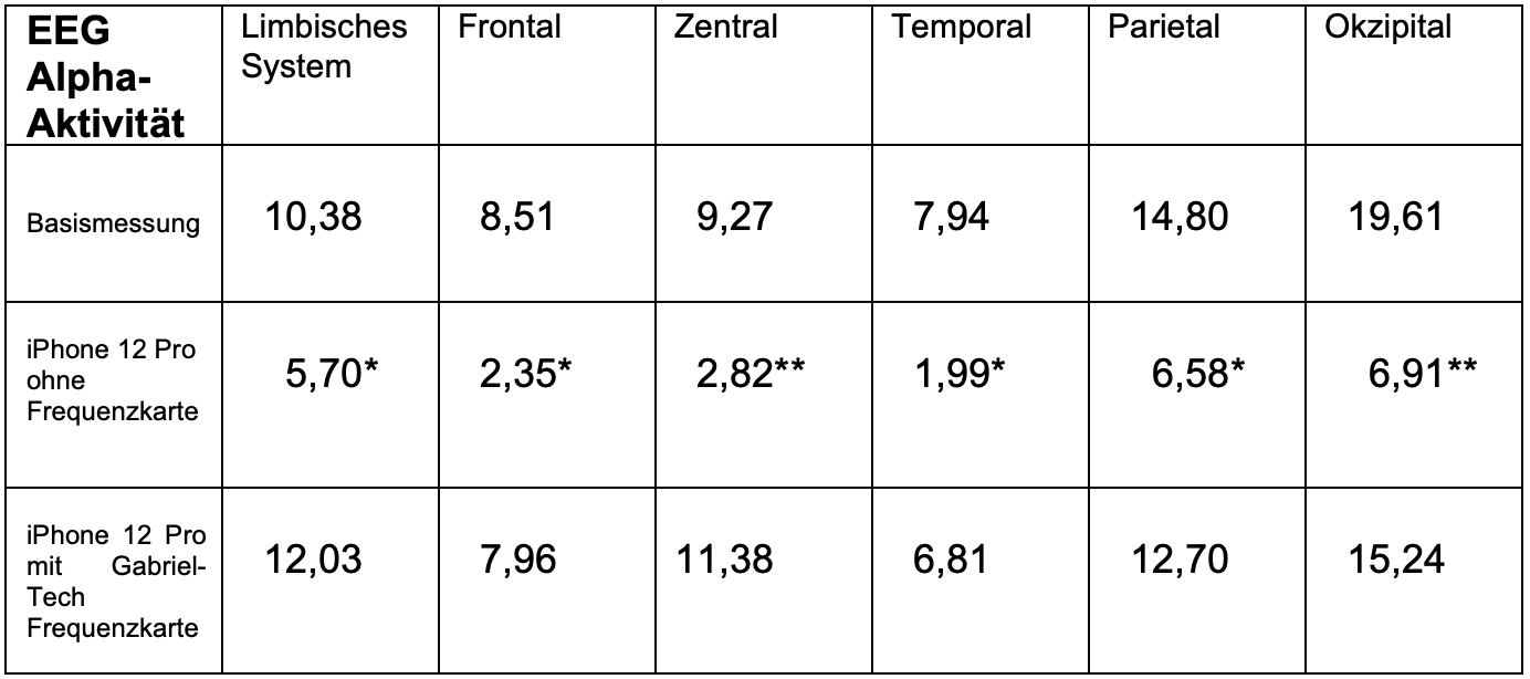 Forschung Gabriel-Frequenzkarte Tabelle 3