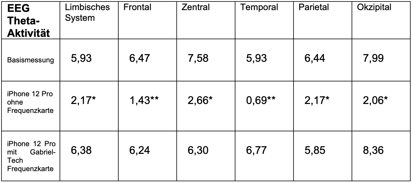 Forschung Gabriel-Frequenzkarte Tabelle 4