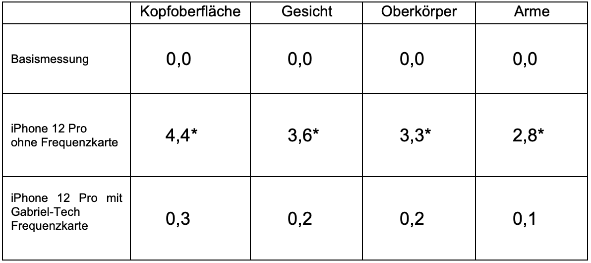 Forschung Gabriel-Frequenzkarte Tabelle 6