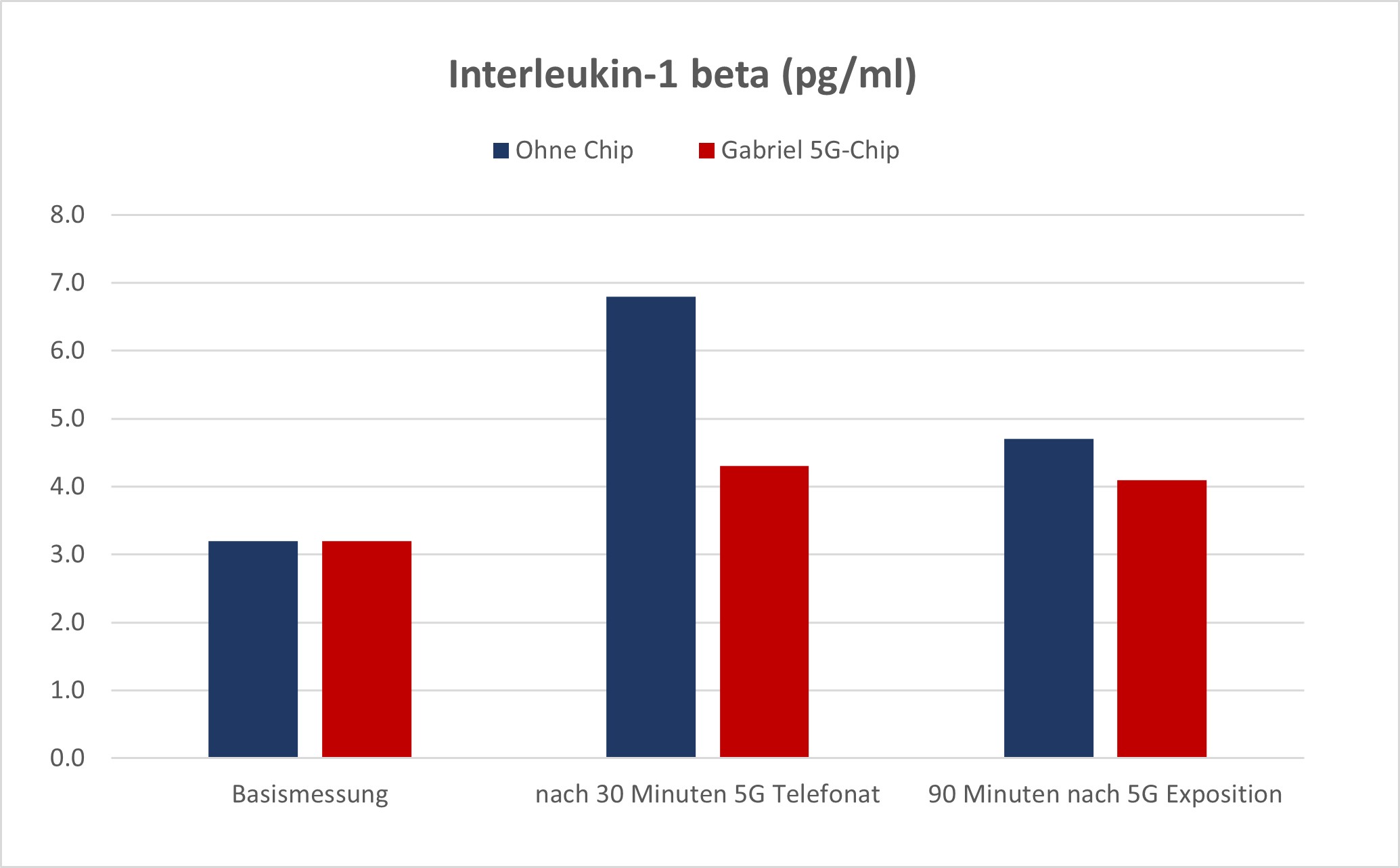 Abbildung 2: Interleukin-1 beta als Marker einer Immunreaktion auf 5G-Telefonate. Bereits nach 30 Minuten 5G-Telefonat mit dem iPhone 12 ist eine Immunreaktion zu beobachten. Bei Anwendung des Gabriel-Tech 5G-Chips fällt die Immunreaktion nach dem 5G-Telefonat signifikant geringer aus.