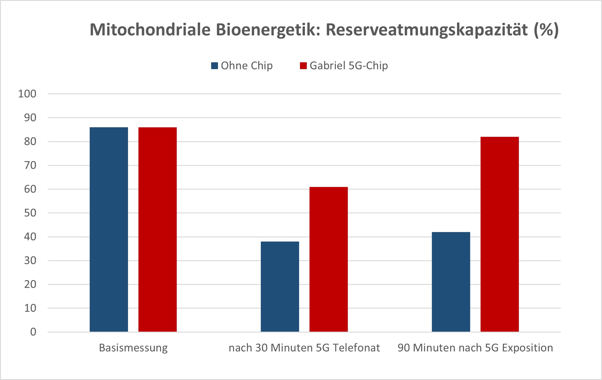 Abbildung 3: Mitochondriale Bioenergetik. Die prozentuale Reserveatmungskapazität ist nach einem 30-minütigen 5G-Telefonat signifikant reduziert, ebenfalls noch nach einer 90-minütigen Pause von dem 5G-Telefonat. Bei Anwendung des Gabriel-Tech 5G-Chips fällt diese Reduktion signifikant geringer aus. Nach 90-minütiger Pause von dem 5G Telefonat befindet sich die Reserveatmungskapazität wieder auf vergleichbarem Niveau.