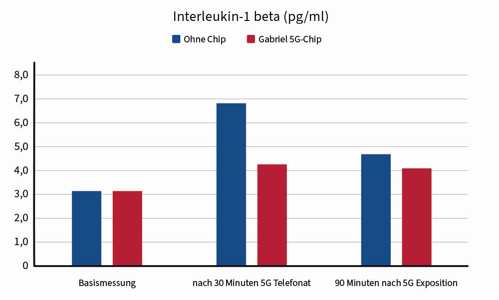 Interleukin-1 beta