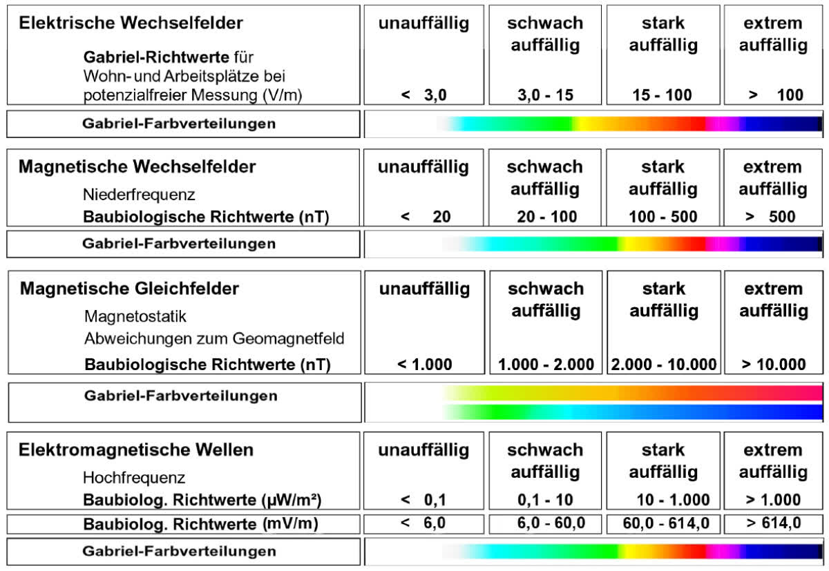 Richtwerte nach IBN- und Gabriel-Tech-Standard